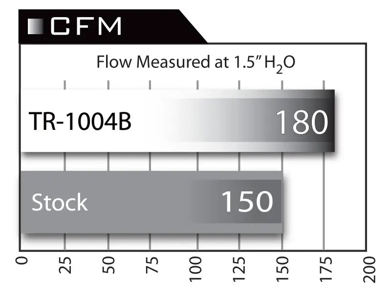 Graph comparing aFe Takeda Stage-2 Cold Air Intake System TR-1004B with stock intake for Honda Civic Si 06-11, showing increased airflow at 180 CFM vs. 150 CFM.