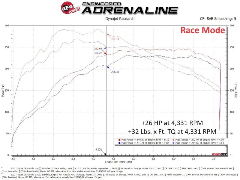 Dyno chart showing horsepower and torque gains from aFe Scorcher GT module with factory style connectors