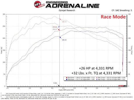 Dyno chart showing horsepower and torque gains from aFe Scorcher GT module with factory style connectors
