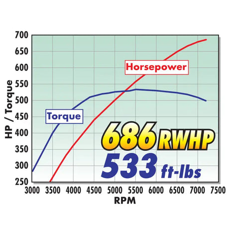 Horsepower and torque graph for Edelbrock Supercharger Stage II on 2018-19 Mustang