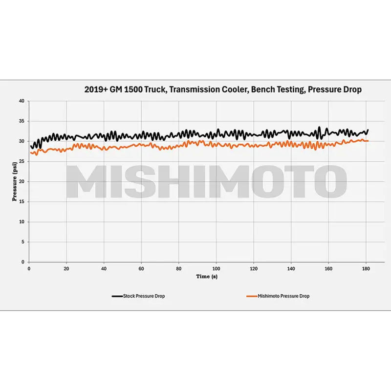 Mishimoto 19+ Chevy Silverado 1500 Transmission Cooler - Mishimoto