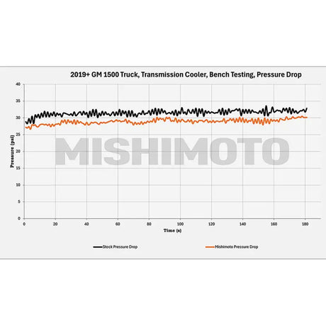 Mishimoto 19+ Chevy Silverado 1500 Transmission Cooler - Mishimoto