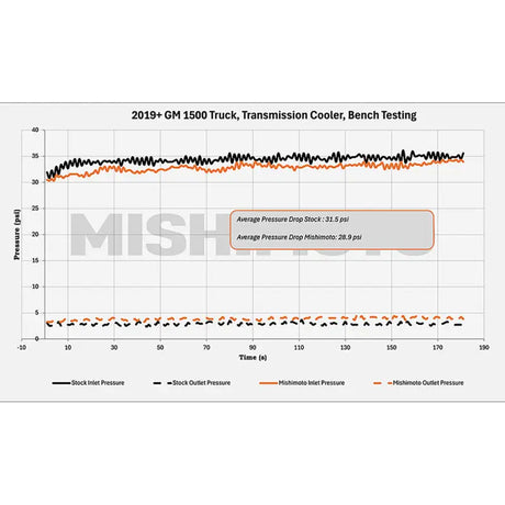 Mishimoto 19+ Chevy Silverado 1500 Transmission Cooler - Mishimoto