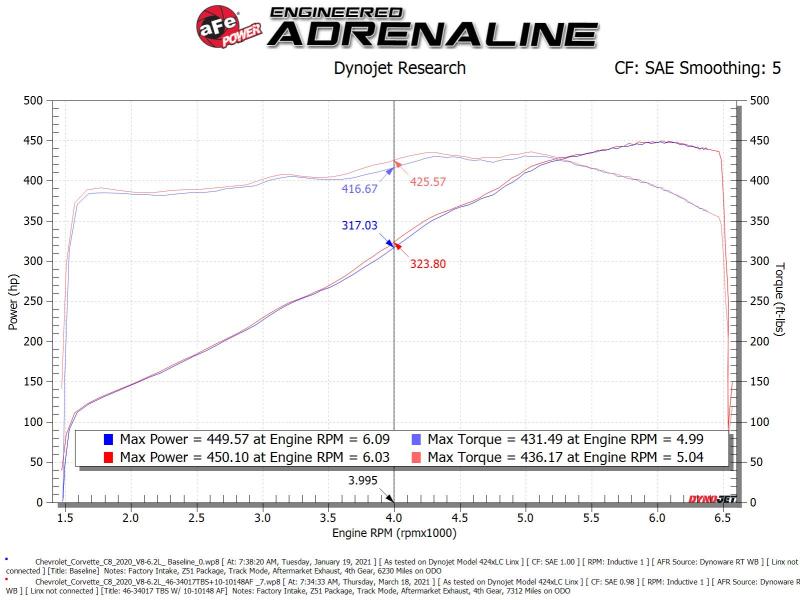 aFe 46-34017 aFe 2020 Vette C8 Silver Bullet Aluminum Throttle Body Spacer Works w/ Factory Intake Only - Silver