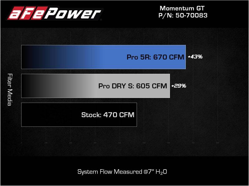 aFe 50-70083D aFe 21-22 BMW M3/M4 (G80/82/83) L6-3.0L (tt) Momentum GT Cold Air Intake System w/ Pro DRY S Filter