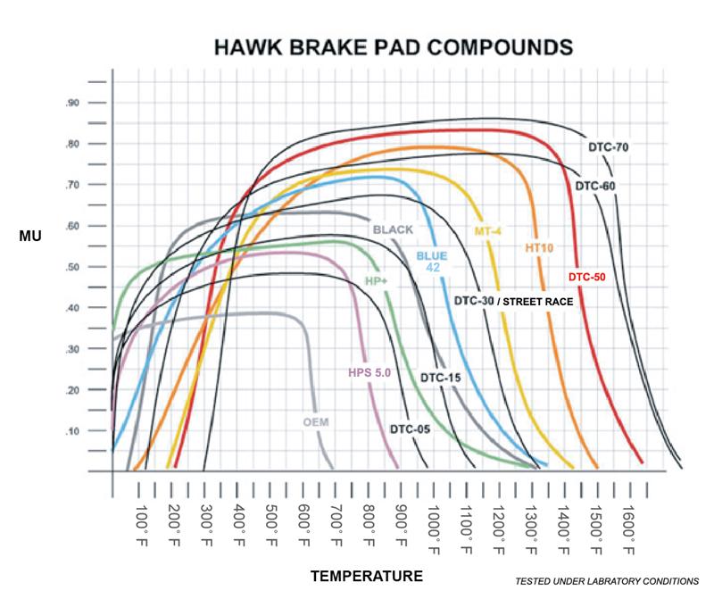 HAWK HB111G.610 BRAKE PADS DTC-60