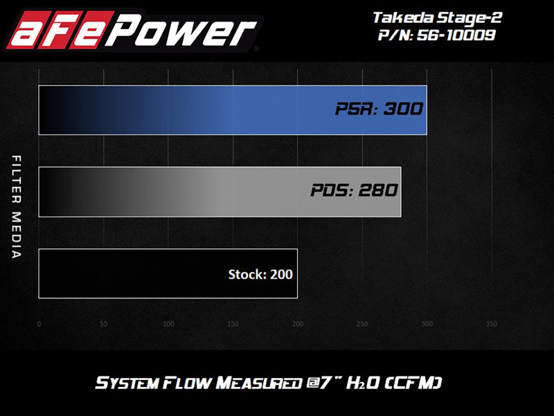 aFe 56-10009D aFe Takeda Intakes Stage-2 PDS AIS 14-18 Mazda 3 I4-2.0L EcoBoost