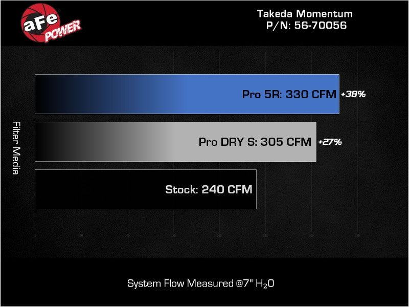 aFe 56-70056R aFe Takeda Momentum Pro 5R Cold Air Intake System 22-23 Subaru BRZ/Toyota GR86