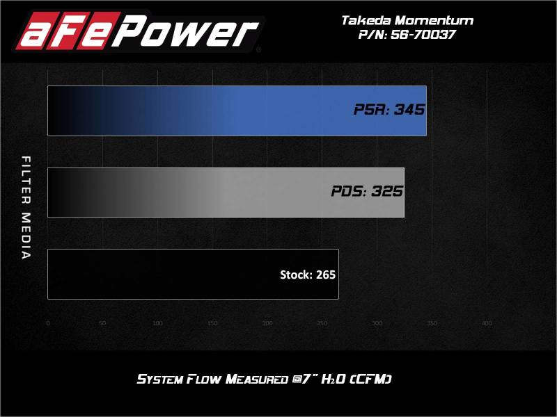 aFe 56-70037D aFe Takeda Momentum Pro Dry S Cold Air Intake System 2021 Toyota Supra L4 2.0L Turbo