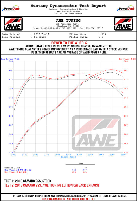 AWE Tuning 3015-43115 AWE Tuning 16-19 Chevrolet Camaro SS Axle-back Exhaust - Touring Edition (Quad Diamond Black Tips)