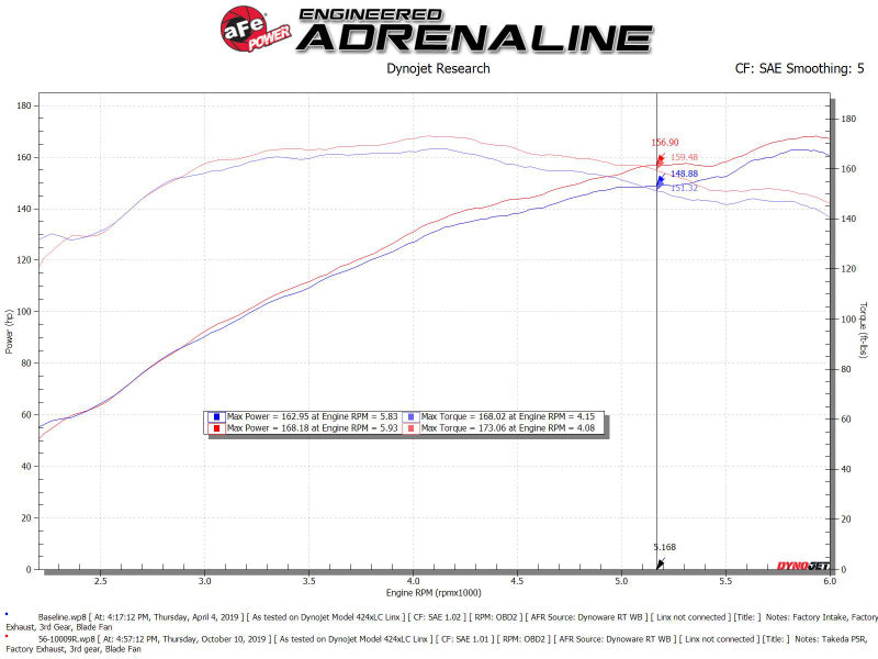 aFe 56-10009D aFe Takeda Intakes Stage-2 PDS AIS 14-18 Mazda 3 I4-2.0L EcoBoost