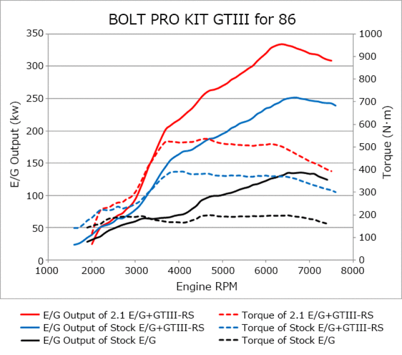 HKS 11001-KT001 HKS 86/BRZ GTIII-RS TURBO PRO KIT