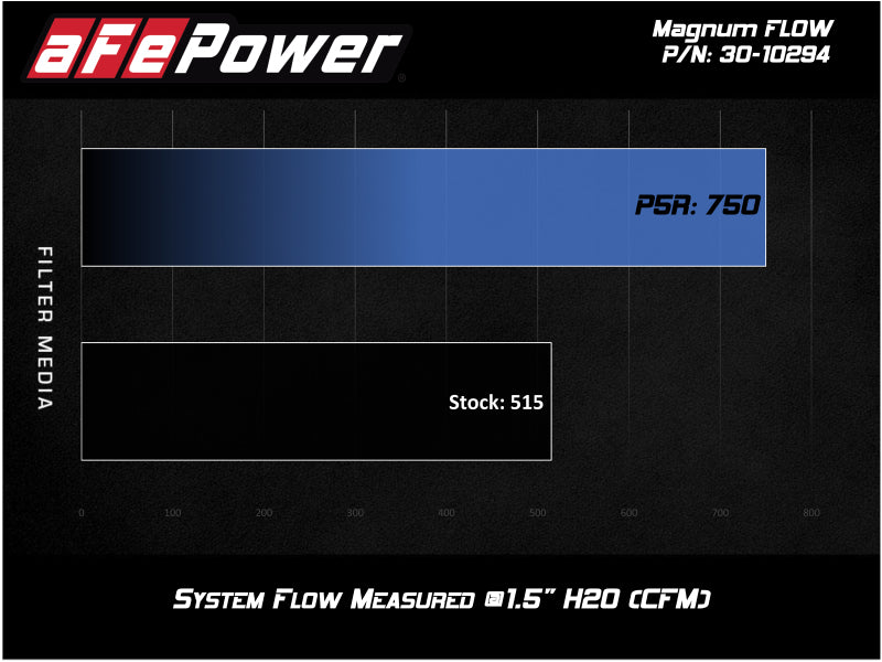 aFe 30-10294 aFe MagnumFLOW OEM Replacement Air Filter w/ Pro 5R Media 2019 Ford Ranger L4-2.3L (t)