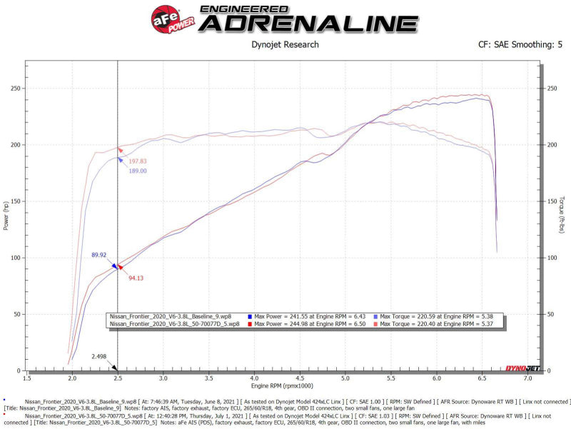 aFe 50-70077D aFe 20-22 Nissan Frontier V6-3.8L Momentum GT Cold Air Intake System w/ Pro DRY S Filter