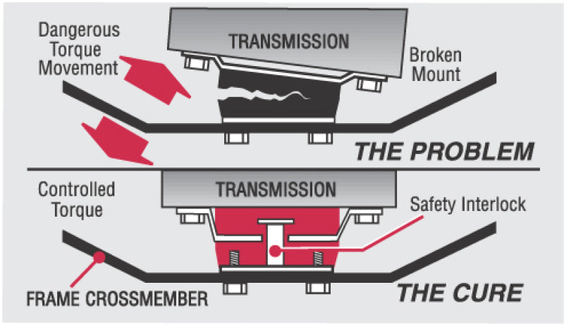Energy Suspension 4.1144R Energy Suspension Ford Trans Mount 2.710 CTR - Red