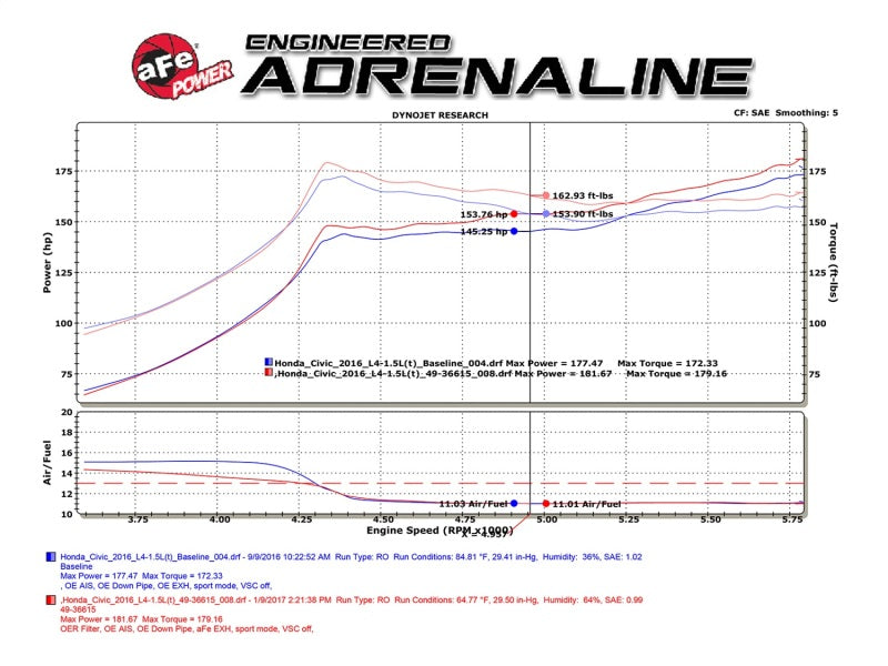 aFe 49-36615-L aFe POWER Takeda 16-17 Honda Civic I4-1.5L (t) 2.5-2.25in 304 SS CB Dual-Exit Exhaust Blue Tips
