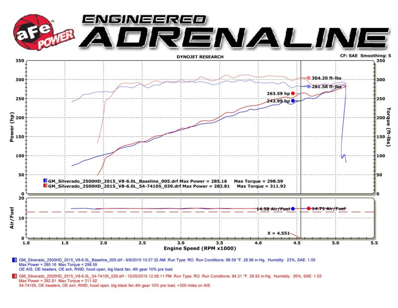 aFe 51-74105 aFe Momentum GT PRO DRY S Stage-2 Intake System 09-16 GM Silverado/Sierra 2500/3500HD 6.0L V8