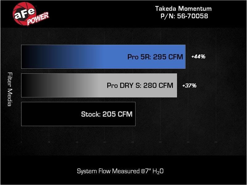 aFe 56-70058D aFe 22-23 Hyundai Kona N L4 2.0L(t) Takeda Momentum Cold Air Intake System w/ Pro DRY S Filter