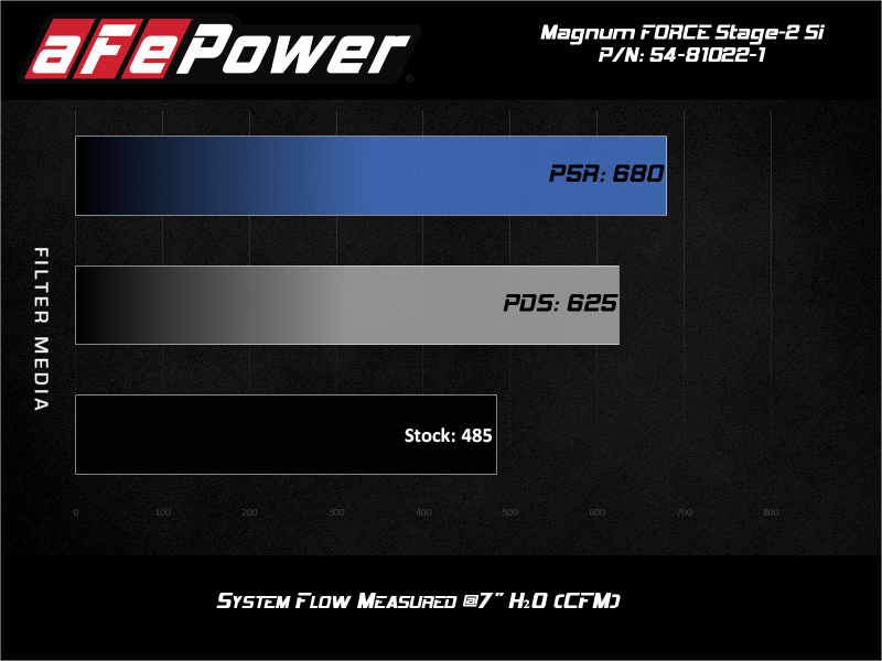 aFe 51-81022-1 aFe MagnumForce Stage 2 Si Cold Intake System w/PDS 03-07 Ford Diesel Trucks V8-6.0L