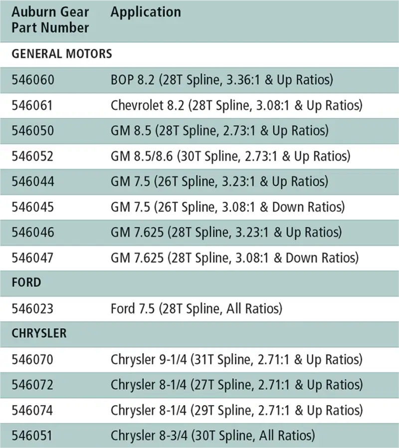 546060 Auburn Gear Bop 8.2’ 3.36&Up 28T 64-71 - Differential Carrier