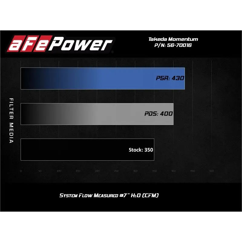 aFe 56-70016D 56-70016D aFe Takeda Momentum Cold Air Intake System w/Pro Dry S Media 14-20 Acura TLX V6-3.5L