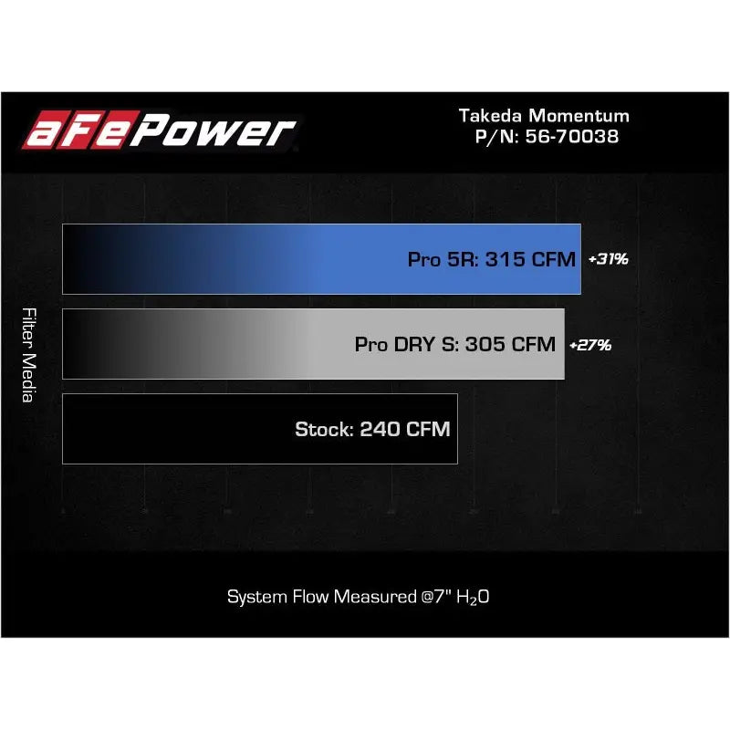 aFe 56-70038R 56-70038R aFe 18-22 Kia Stinger V6-3.3L (tt) MagnumFORCE Intakes Stage-2 Pro 5R