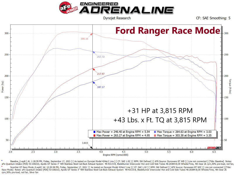 aFe 77-43046 aFe 21-22 Ford Bronco / 19-22 Ford Ranger L4-2.3L (t) EcoBoost Scorcher GT Power Module