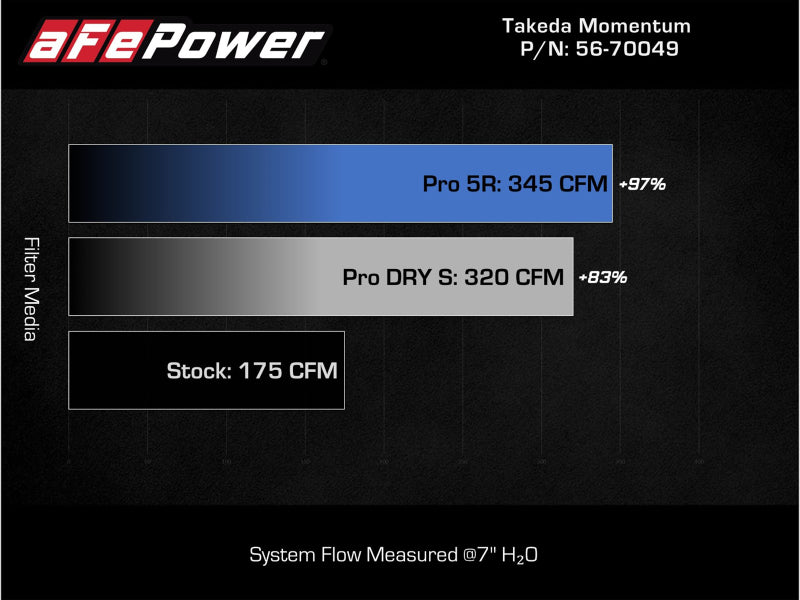 aFe 56-70049R aFe Takeda Intake System w/Pro 5R Filerter Subaru Forester 14-18 H4-2.0L (t)