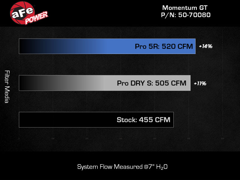 aFe 50-70080D aFe Momentum GT Pro DRY S Cold Air Intake System 21-22 Jeep Wrangler 392 (JL) 6.4L V8