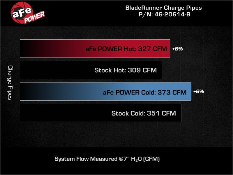 aFe 46-20614-B aFe BladeRunner Aluminum Hot and Cold Charge Pipe Kit Black RAM Diesel Trucks 19-23 L6-6.7L (td)