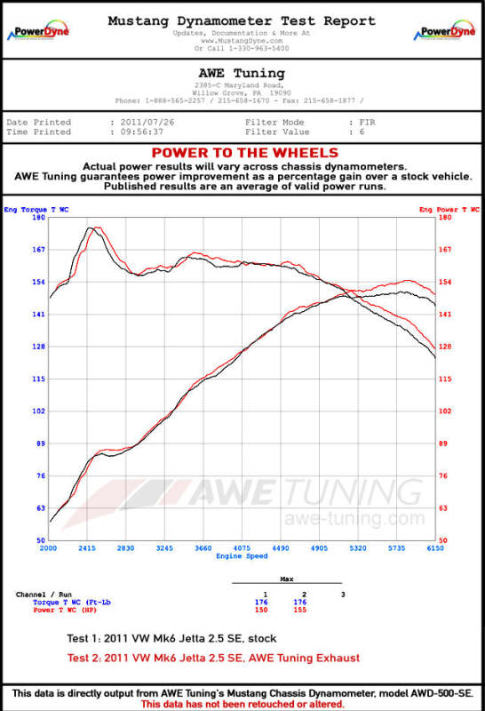 AWE Tuning 3015-23048 AWE Tuning Mk5 Jetta Mk6 Sportwagen 2.5L Touring Edition Exhaust - Diamond Black Tips