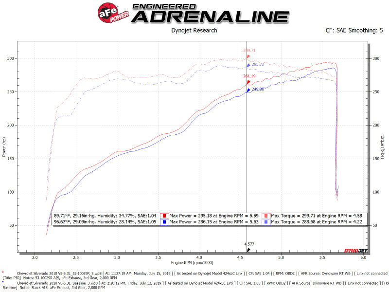 aFe 53-10029R aFe Quantum Cold Air Intake w/ Pro 5R Media 09-13 GM Silverado/Sierra V8-4.8/5.3/6.2L