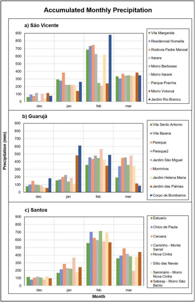 Bar charts showing accumulated monthly precipitation for São Vicente, Guarujá, and Santos from December to March.