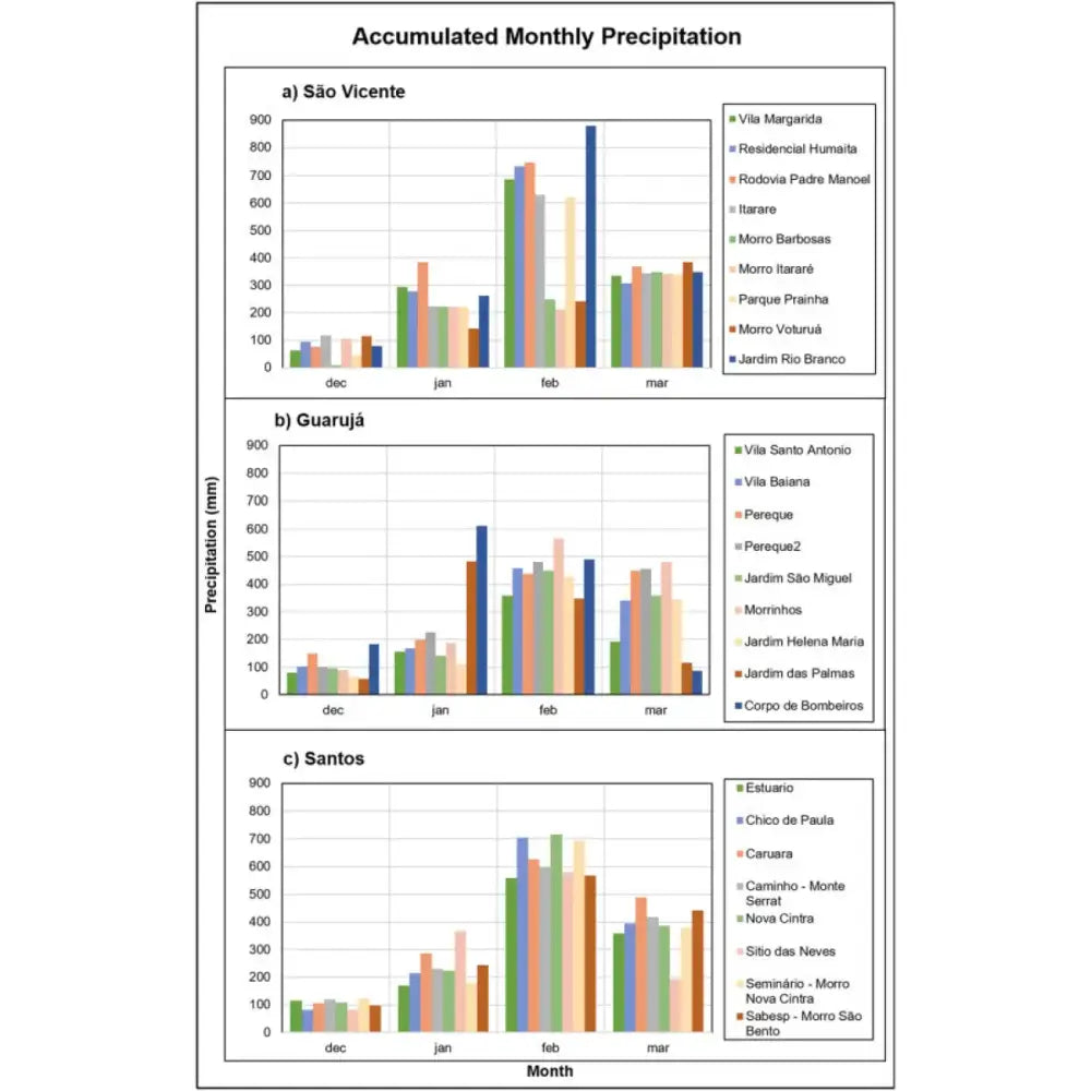 Bar charts showing accumulated monthly precipitation for São Vicente, Guarujá, and Santos from December to March.