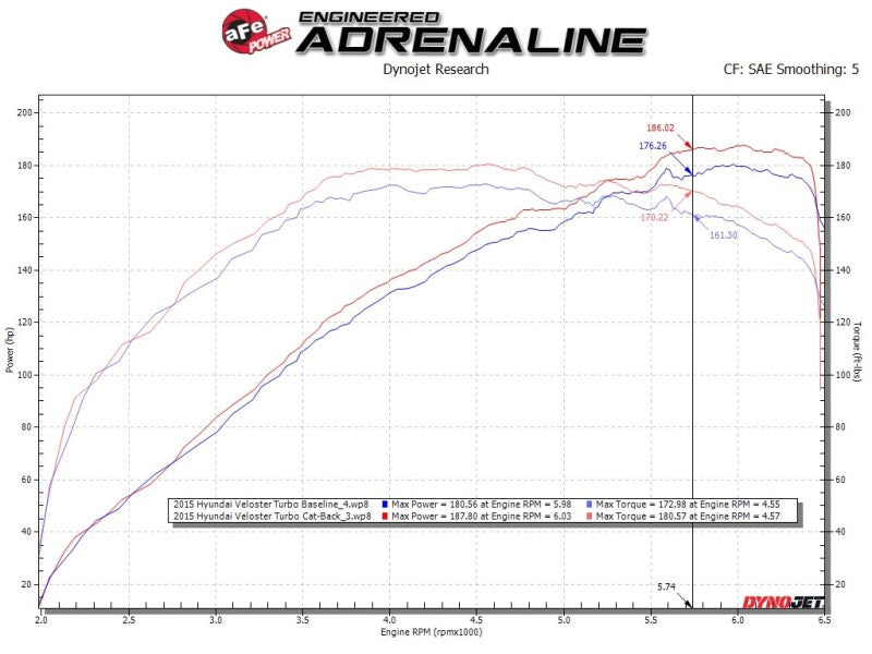 aFe 49-37018-L aFe Takeda 2-1/2in SS-304 Cat-Back Exhausts w/ Blue Flame Tips 13-17 Hyundai Veloster L4-1.6L