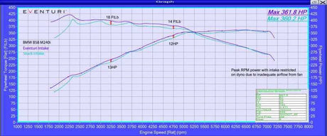 Eventuri EVE-B58-CF-INT