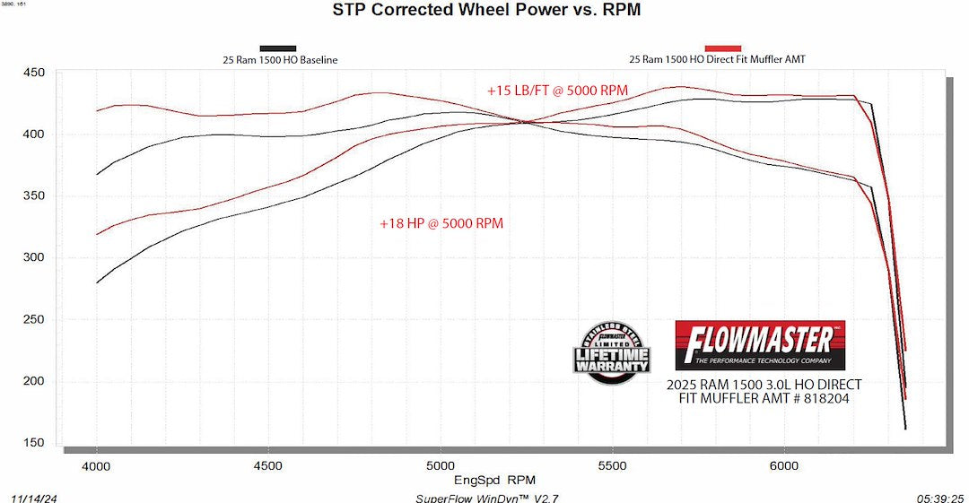 Flowmaster Limited Lifetime Warranty Exhaust Muffler 818204 - 2025 Ram 3.0L HO Amt Direct Fit Muf