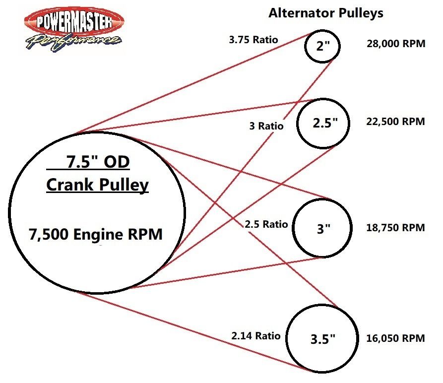 Powermaster 196-35 Alternator Pulley