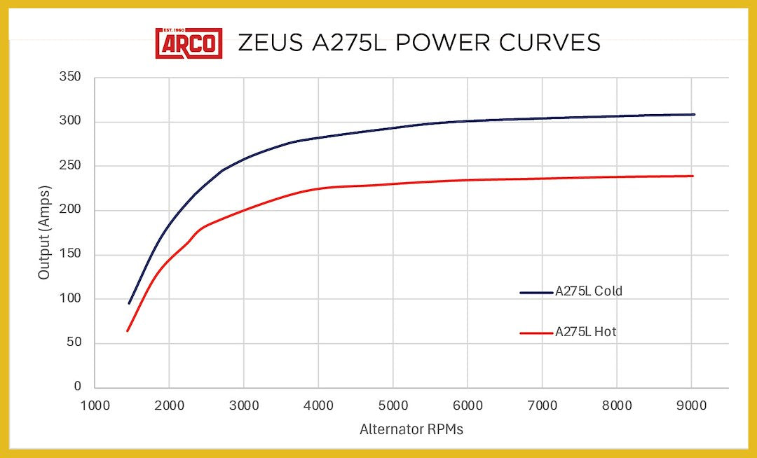 Arco Marine Rapidly Charges Large Battery Banks Alternator/ Generator A275L-12-DF315-EX-49K6 - High Energy