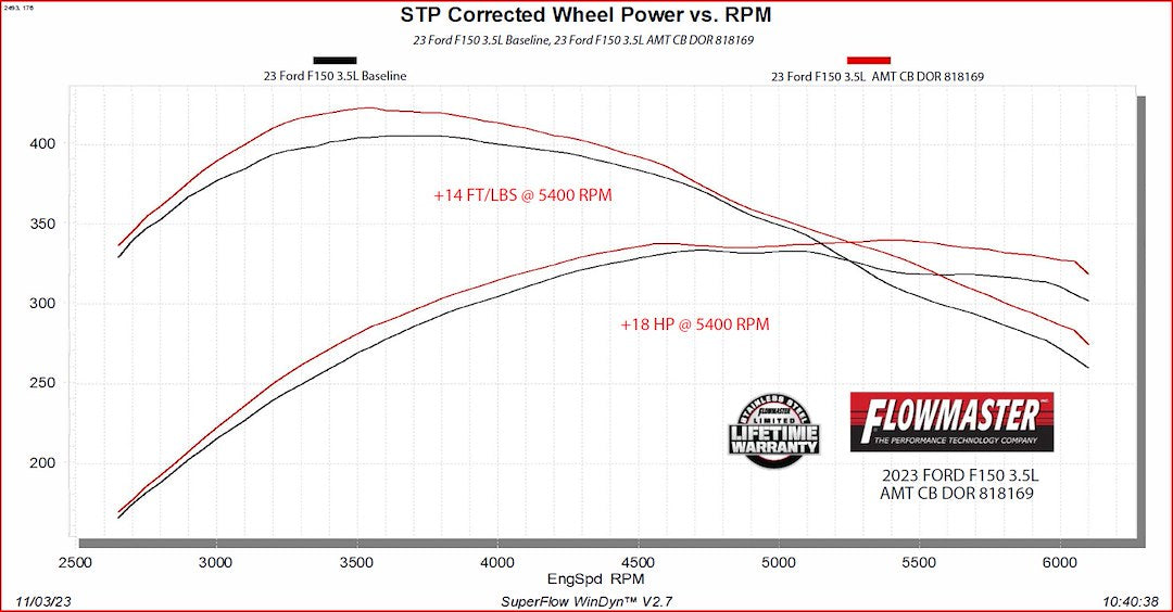 Flowmaster Limited Lifetime Warranty Exhaust System Kit 818169 - 21-24 Ford F-150 CB-AMT-Dual Fact
