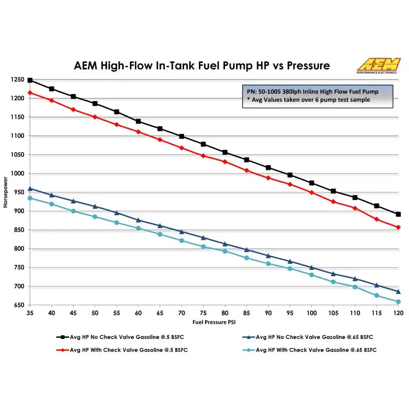 AEM 380LPH High Pressure Fuel Pump performance chart showcasing horsepower versus fuel pressure PSI.