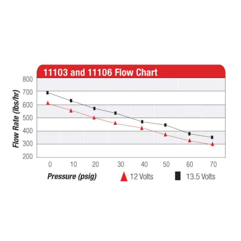 Aeromotive 11103 Aeromotive 700 HP EFI Fuel Pump - Black