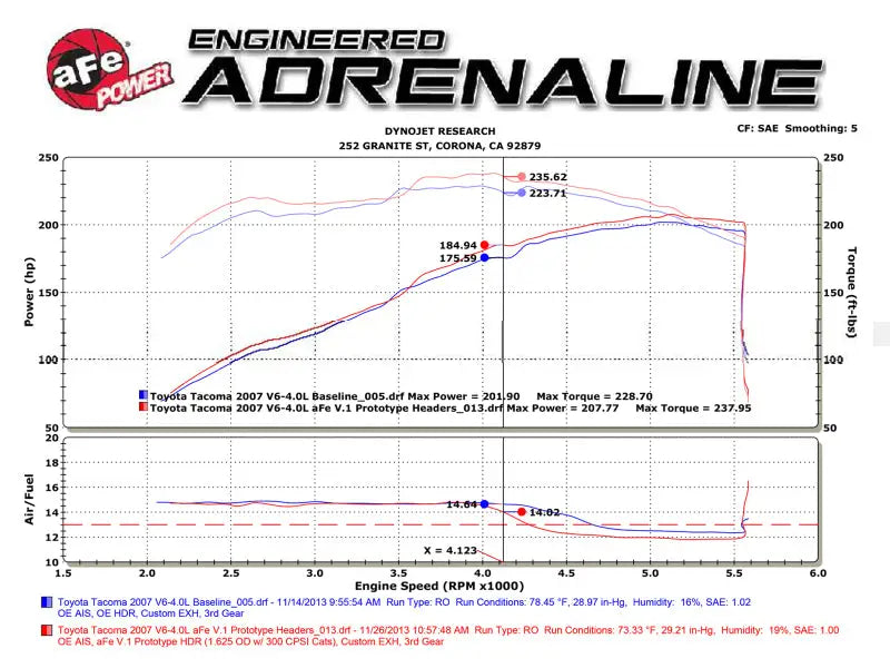 Automotive dynamometer chart with horsepower torque and air fuel ratios for twisted steel stainless steel long tube headers