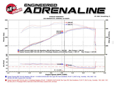 Automotive dynamometer chart with horsepower torque and air fuel ratios for twisted steel stainless steel long tube headers