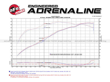 aFe 07-21 Toyota Tundra V8 5.7L Momentum GT Red Edition Cold Air Intake System w/ Pro DRY S Filter - Systems