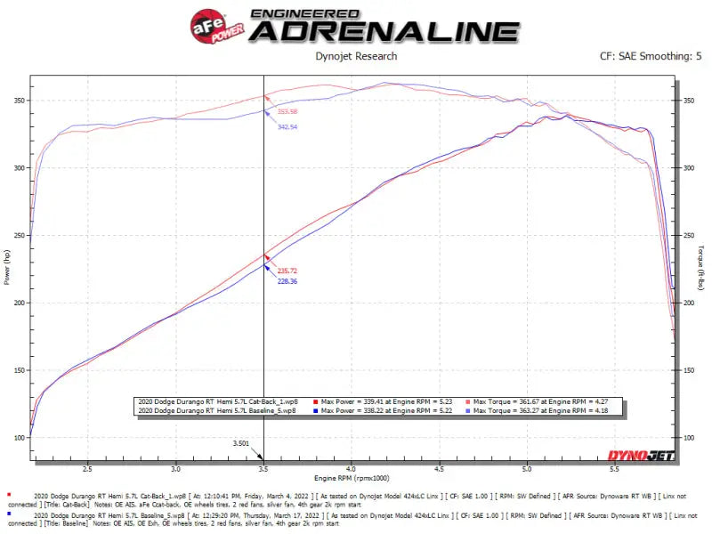 Dyno chart showing Dodge Durango Mach Force-Xp cat-back exhaust engine upgrade