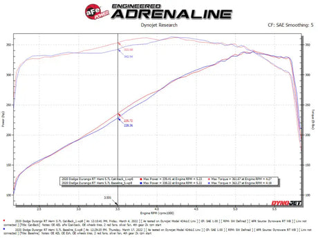Dyno chart showing Dodge Durango Mach Force-Xp cat-back exhaust engine upgrade