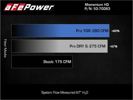 Air filter comparison chart for aFe Momentum HD Cold Cold Air Intake System on Toyota Hilux