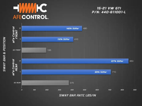 Bar chart showing sway bar rate data for aFe Control sway bars vs OE for VW GTI