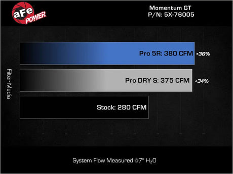 aFe 16-23 Toyota Tacoma V6 3.5L Momentum GT Red Edition Cold Air Intake System w/ Pro DRY S Filter - Truck & Automotive